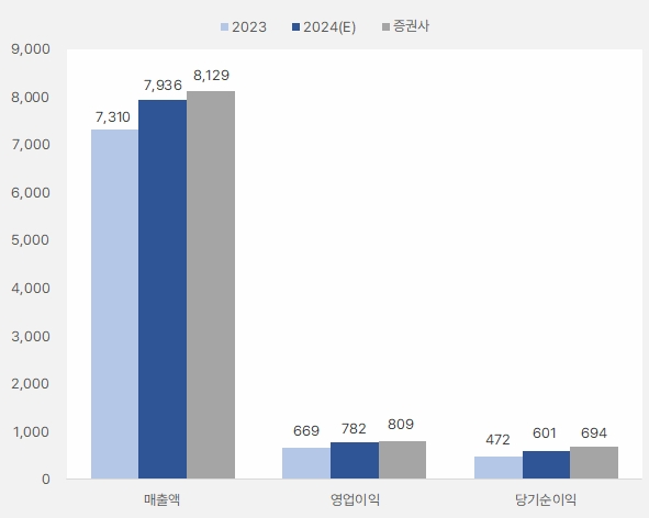 동국제약_연간