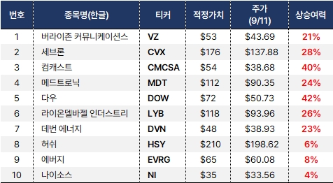 배당주10_모닝스타_적정가격