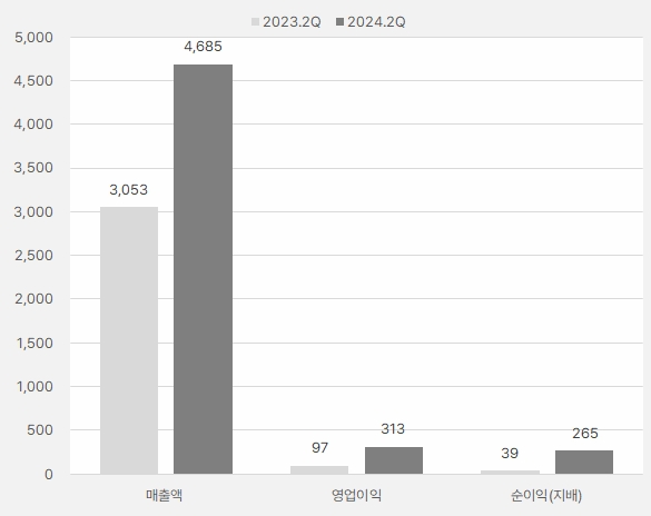 비에이치_2분기