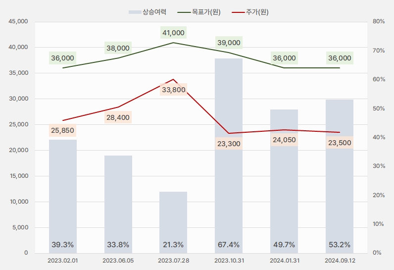 삼성E&A_목표주가