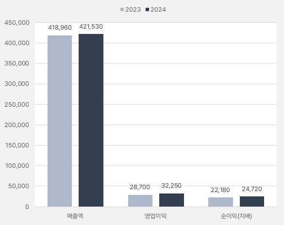 삼성물산_연간