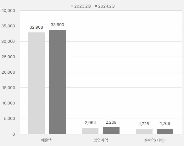 삼성에스디에스_2분기