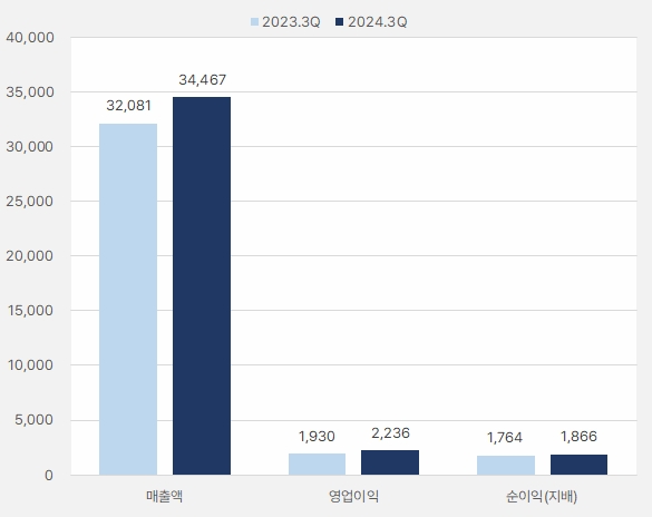 삼성에스디에스_3분기