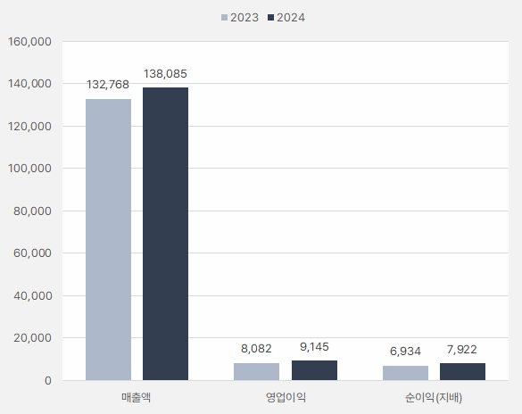 삼성에스디에스_연간