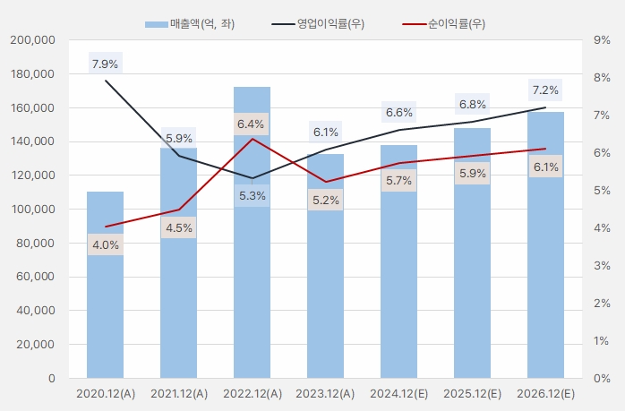 삼성에스디에스_연간흐름