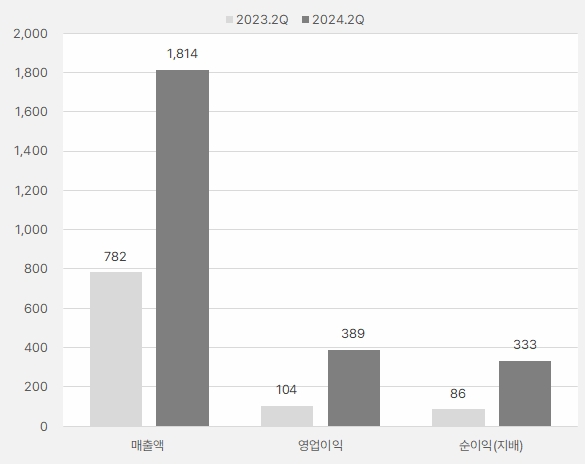 실리콘투_2분기실적