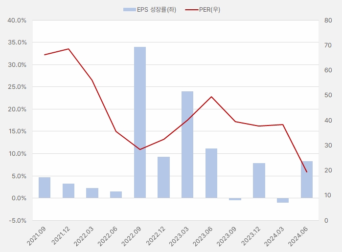 에스앤에스텍_EPS성장률