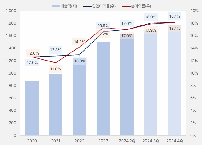 에스앤에스텍_실적