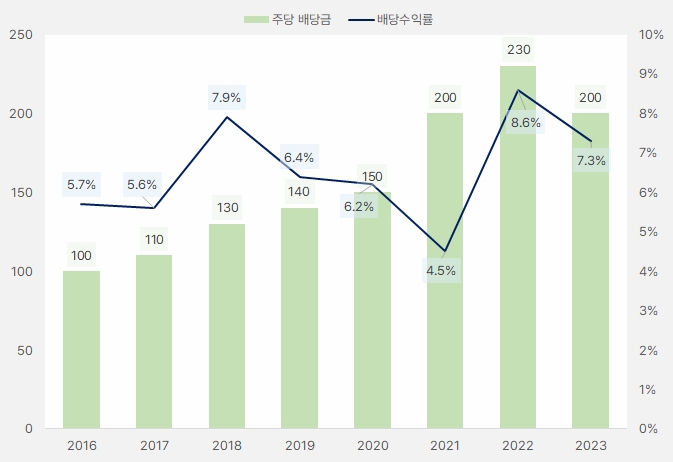 에스에이엠티_배당금