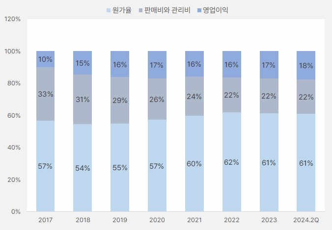 오리온_수익구조