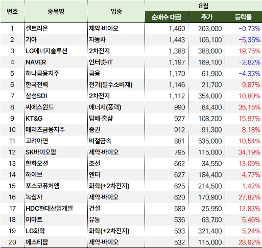 기관_8월_순매수_업종포함