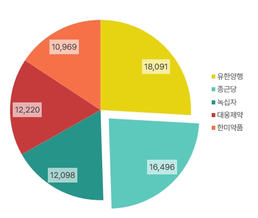 제약회사_매출액규모