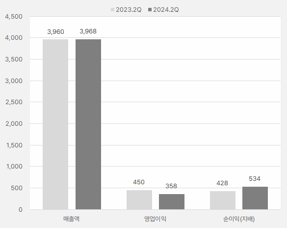 종근당_2분기