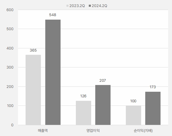 티앤엘_2분기