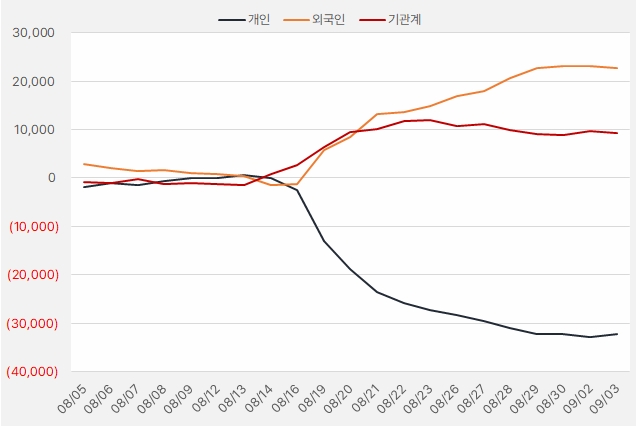 티앤엘_수급