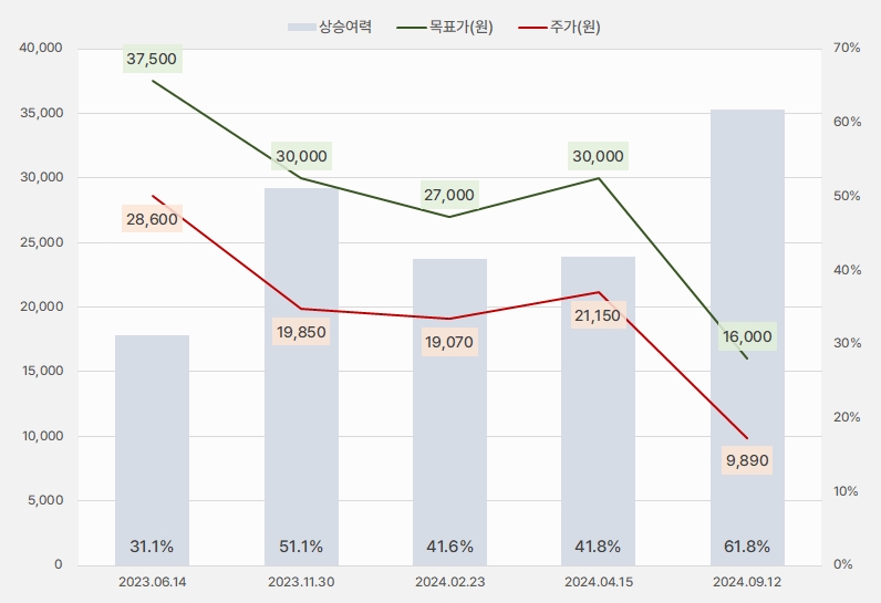 티이엠씨_목표주가