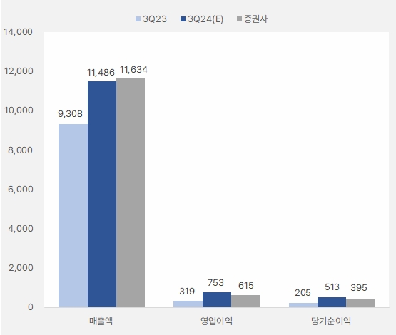 풍산_3분기