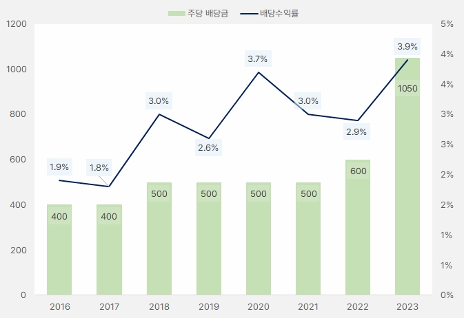 하이록코리아_배당