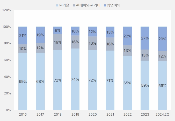 하이록코리아_비용구조