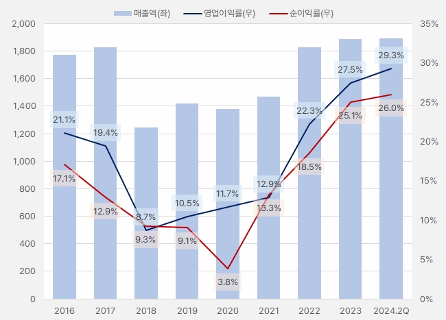 하이록코리아_실적흐름