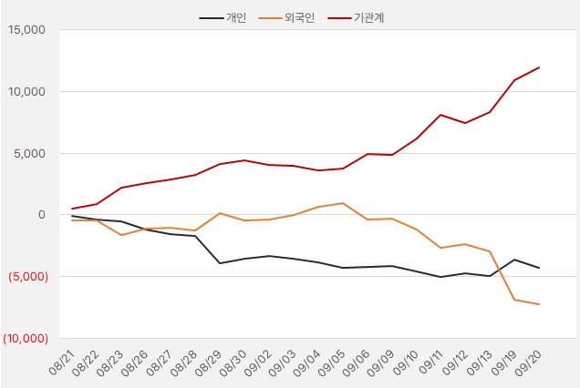 휠라홀딩스_수급