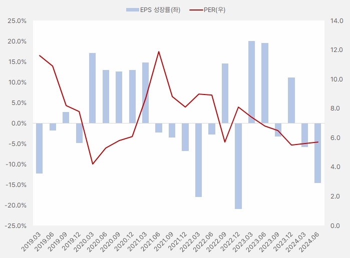 흥국_EPS성장률