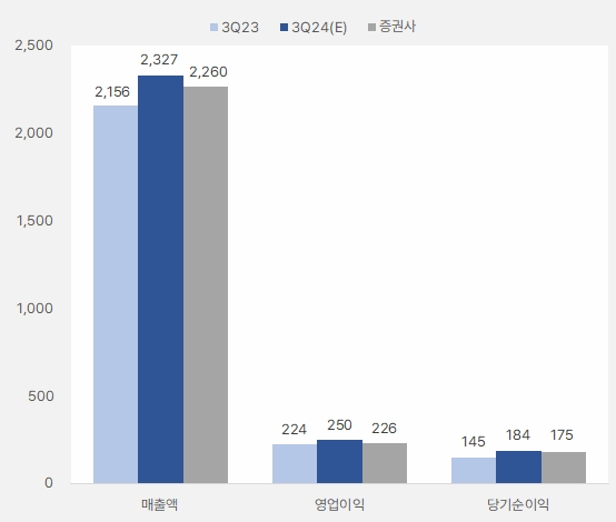 HK이노엔_3분기