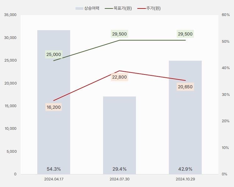 hdc현대산업개발_목표주가