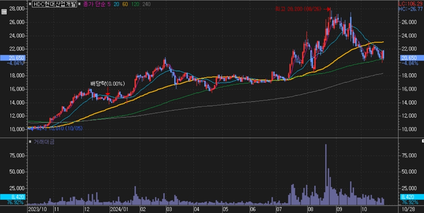 hdc현대산업개발_주가