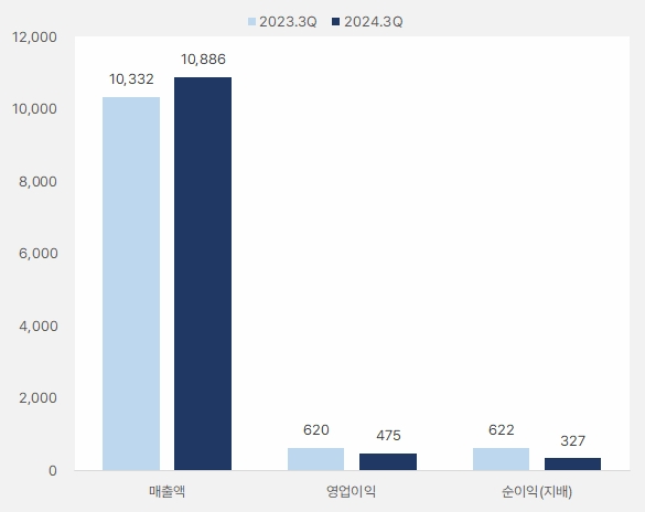 hdc현산_3분기