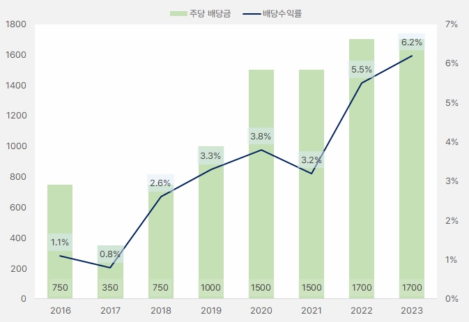 sgc에너지_배당금