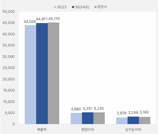 sk텔레콤_3분기