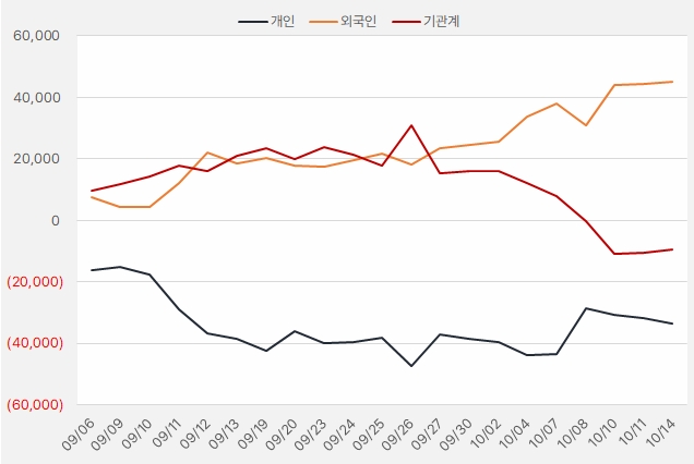 sk텔레콤_수급