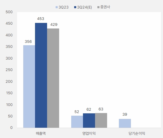 감성코퍼레이션_3분기