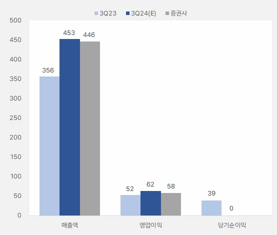 감성코퍼레이션_3분기