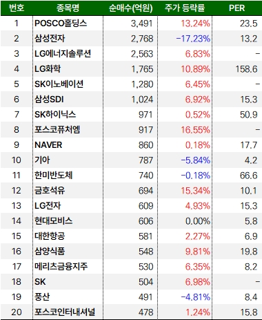 기관 순매수 9월