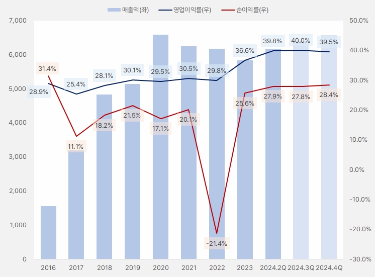 더블유게임즈_실적