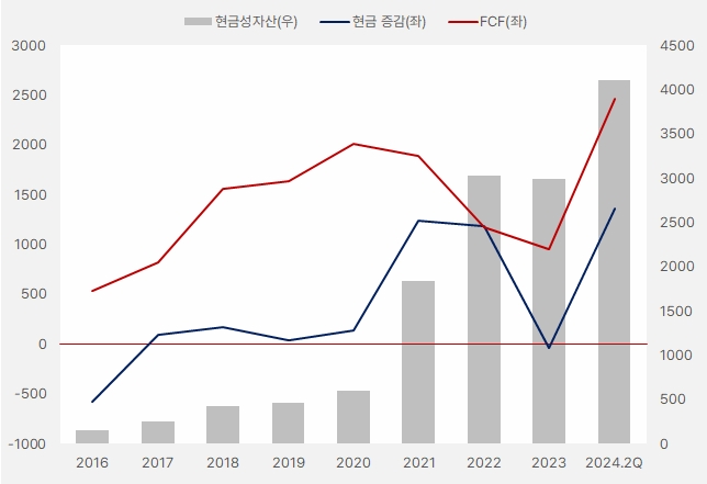 더블유게임즈_현금