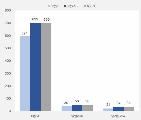 브랜드엑스코퍼레이션_3분기