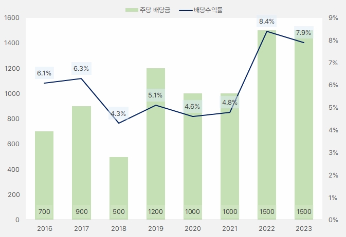 서호전기_배당금