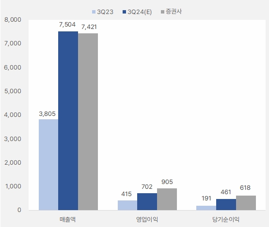 씨에스윈드_3분기