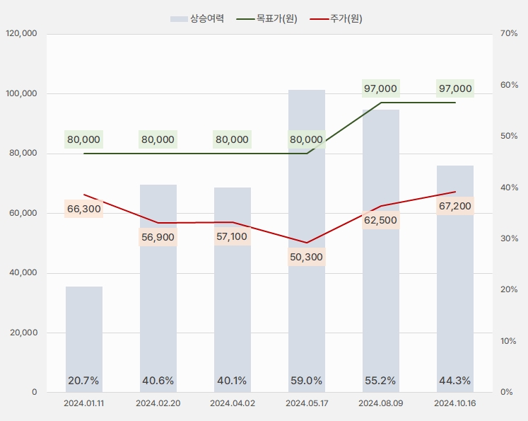 씨에스윈드_목표주가