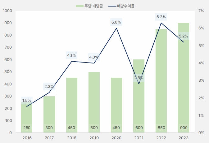 제이에스코퍼레이션_배당