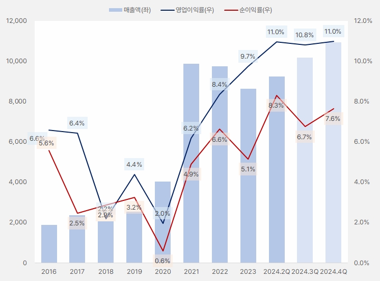 제이에스코퍼레이션_실적