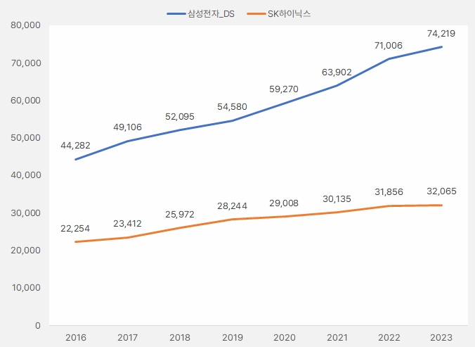 종업원수_삼전_하이닉스_20241006