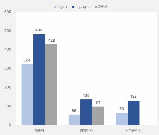 파크시스템스_3분기