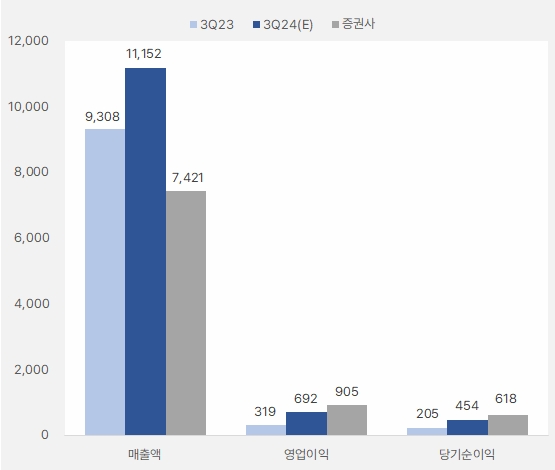 풍산_3분기