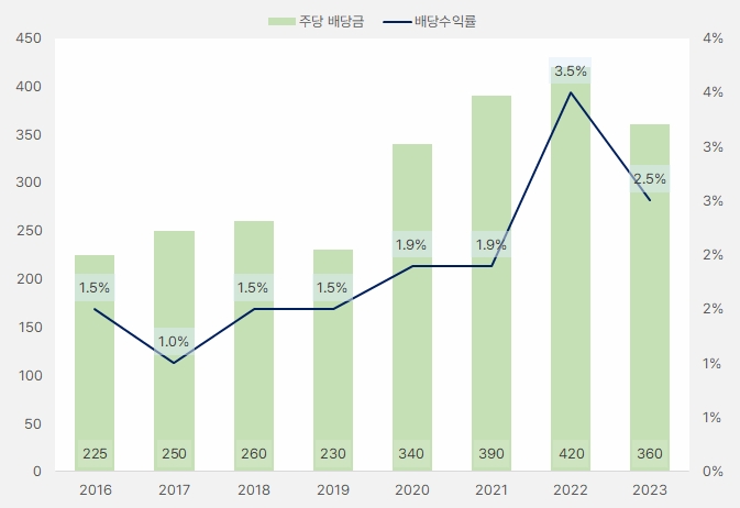 헥토이노베이션_주당배당금