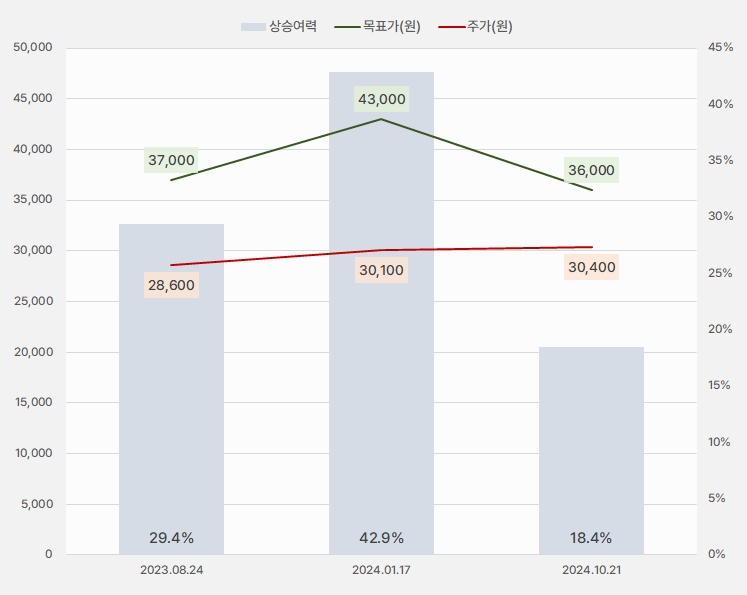 현대해상_목표주가