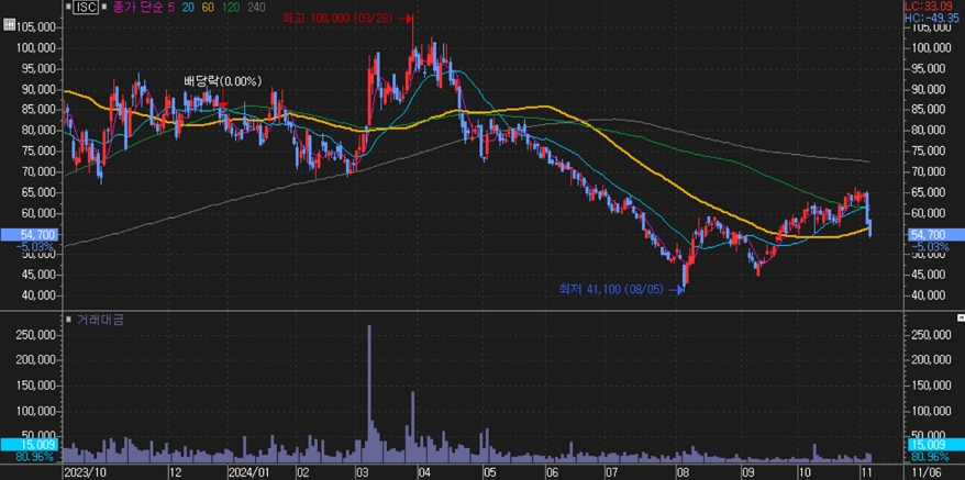 ISC_주가